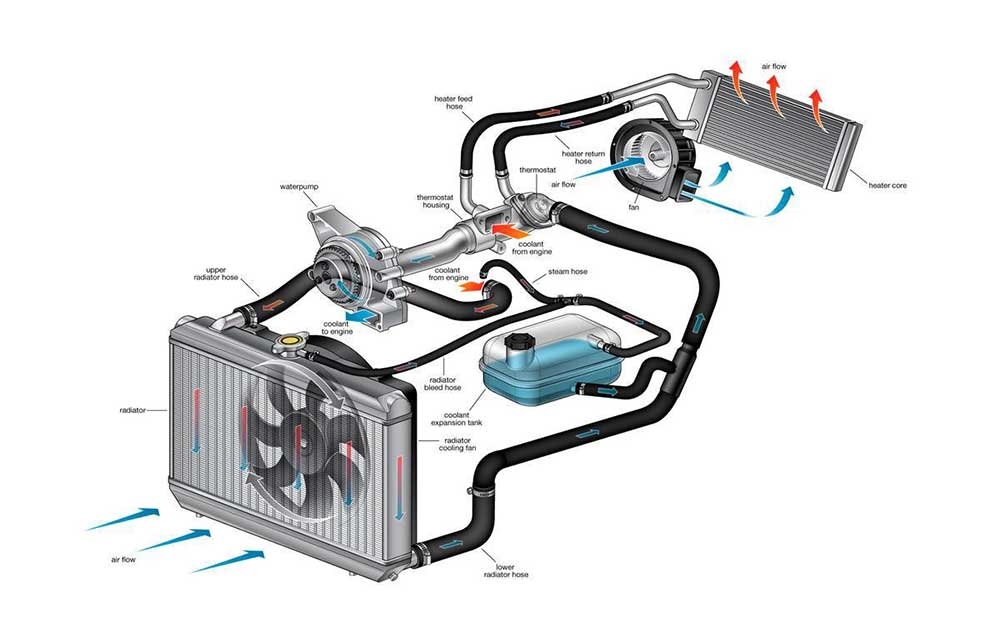 اجزای تشکیل دهنده سیستم خنک کننده خودرو