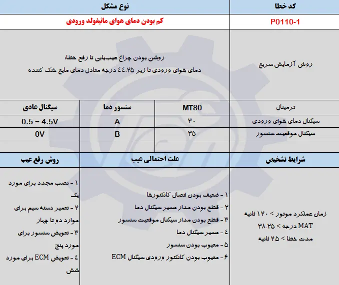 حل مشکل خطای P0110-1 جک اس 5
