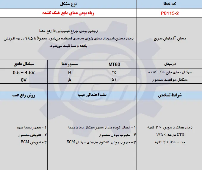 حل مشکل خطای P0115-2 جک اس 5