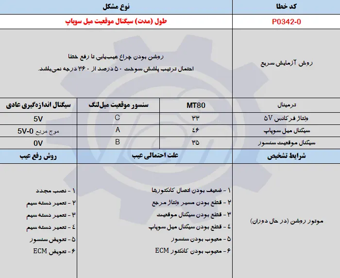 حل مشکل خطای P0342-0 جک اس 5